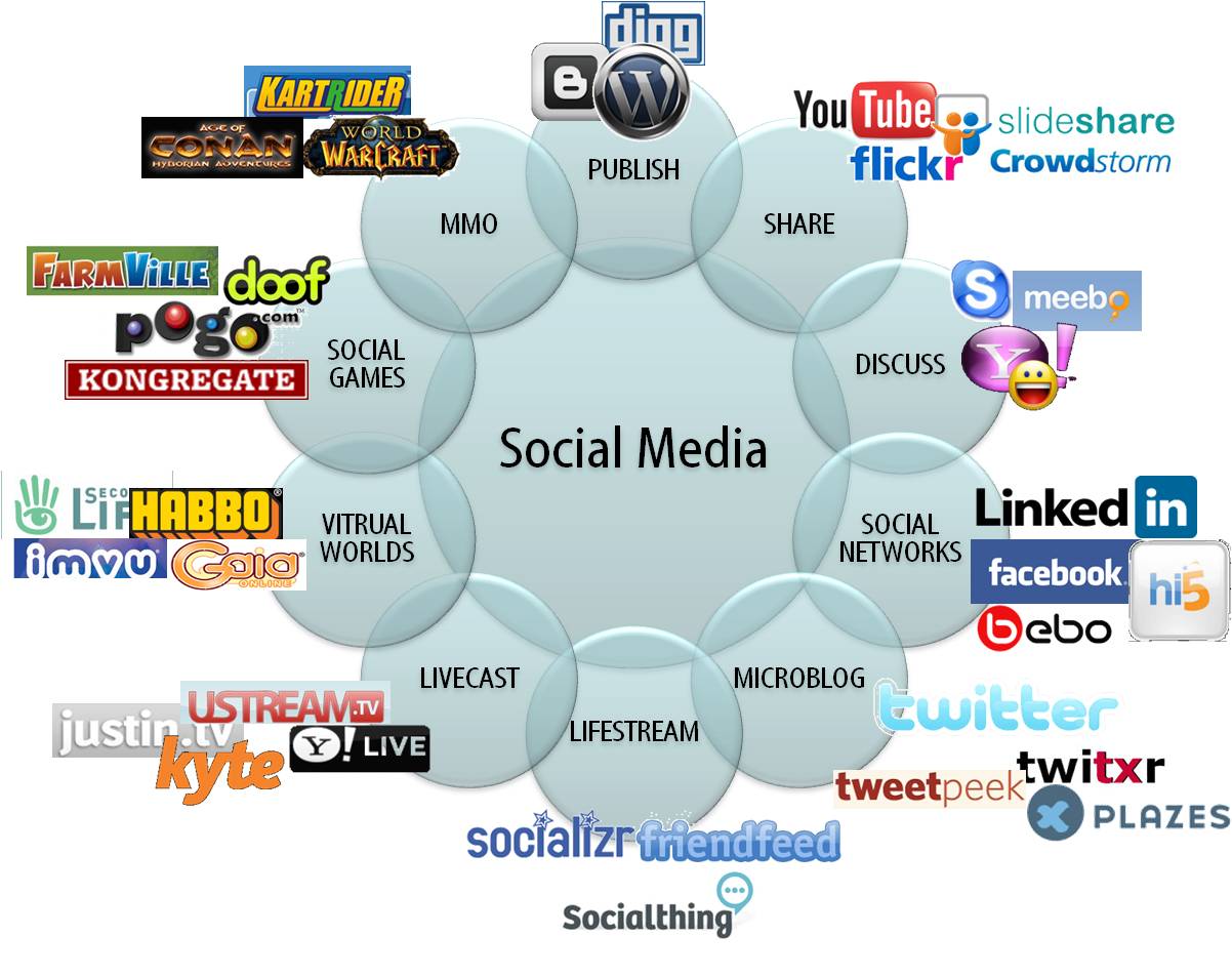 Importance of Social Media in Marketing