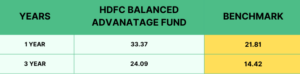 Let’s see the recent performance of HDFC Fund
