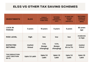 Comparisons of ELSS with other tax-saving instruments