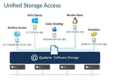 Unified Storage: Simplifying Data Management in the Digital Era